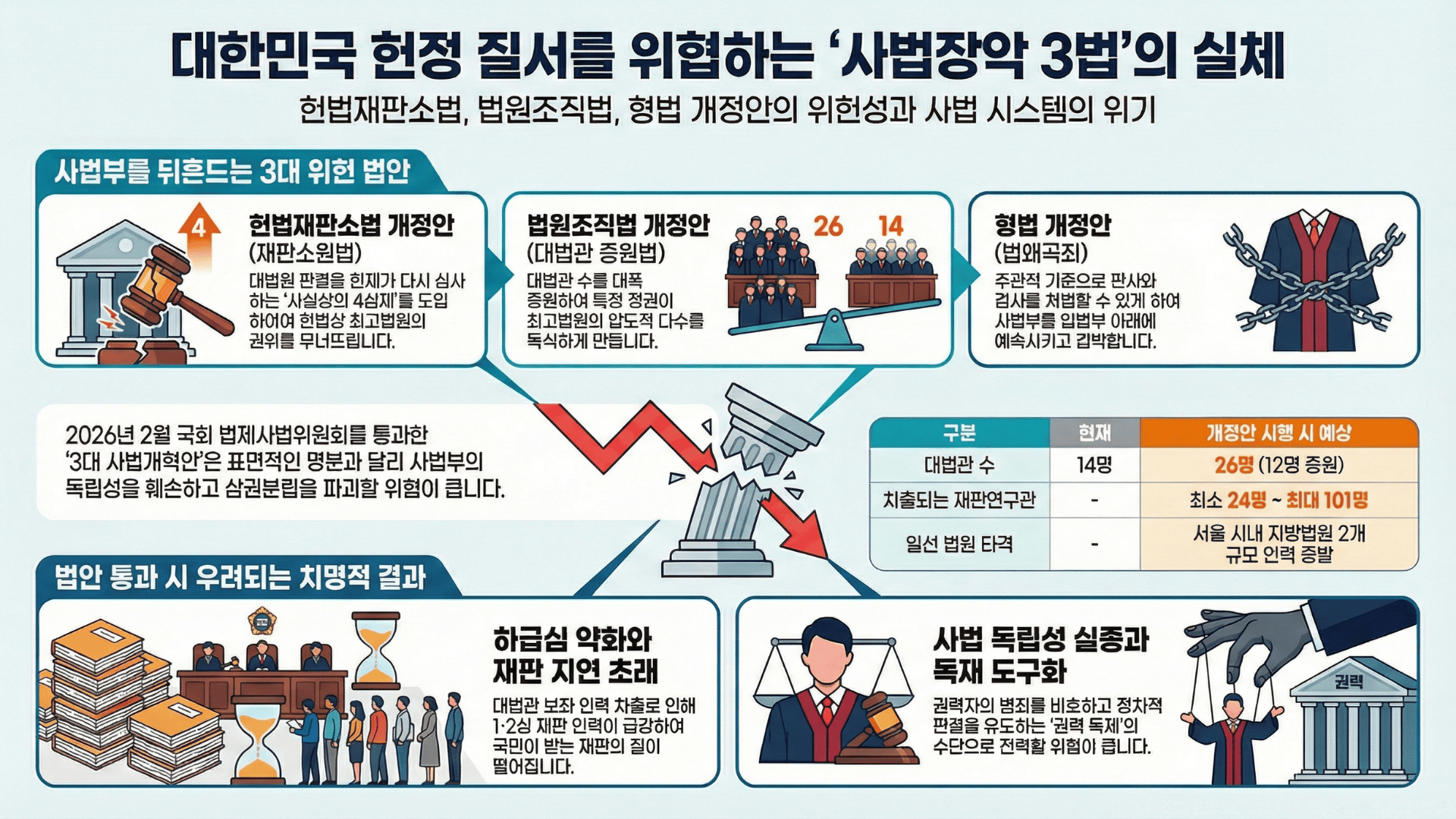 사법정의를 위한 청년 100인 선언 인포그래픽 사법장악 3법 인포그래픽 - 재판소원법, 대법관 증원법, 법왜곡죄 핵심 정리